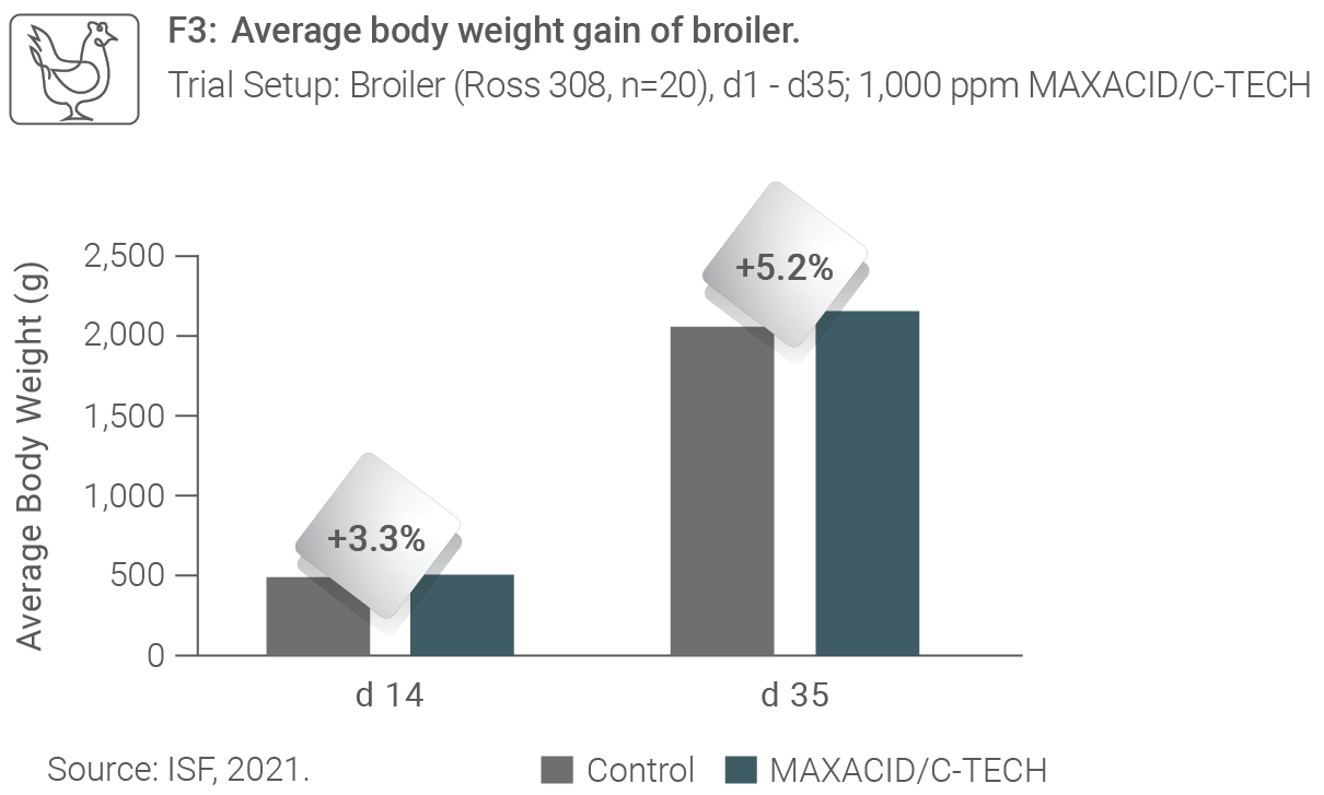 ProvitaSupplements MAXACID F3 Grafik EN Int
